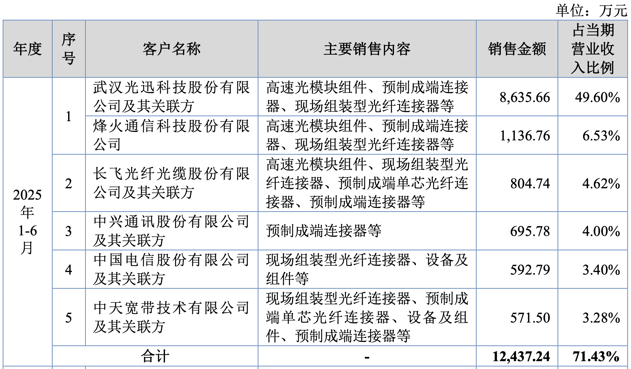 宇特光电拟登陆北交所：光迅科技为最大客户